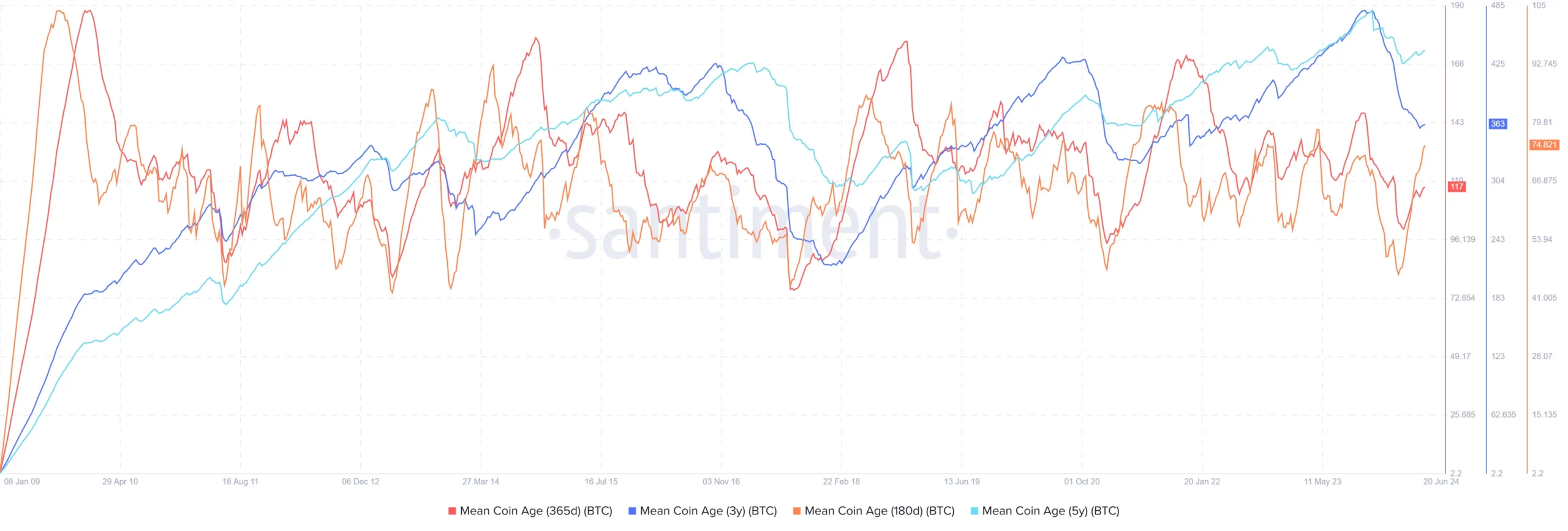 比特币价格6月份下跌3%,本月将以看涨还是看跌结束?插图3 比特币价格6月份下跌3%,本月将以看涨还是看跌结束?