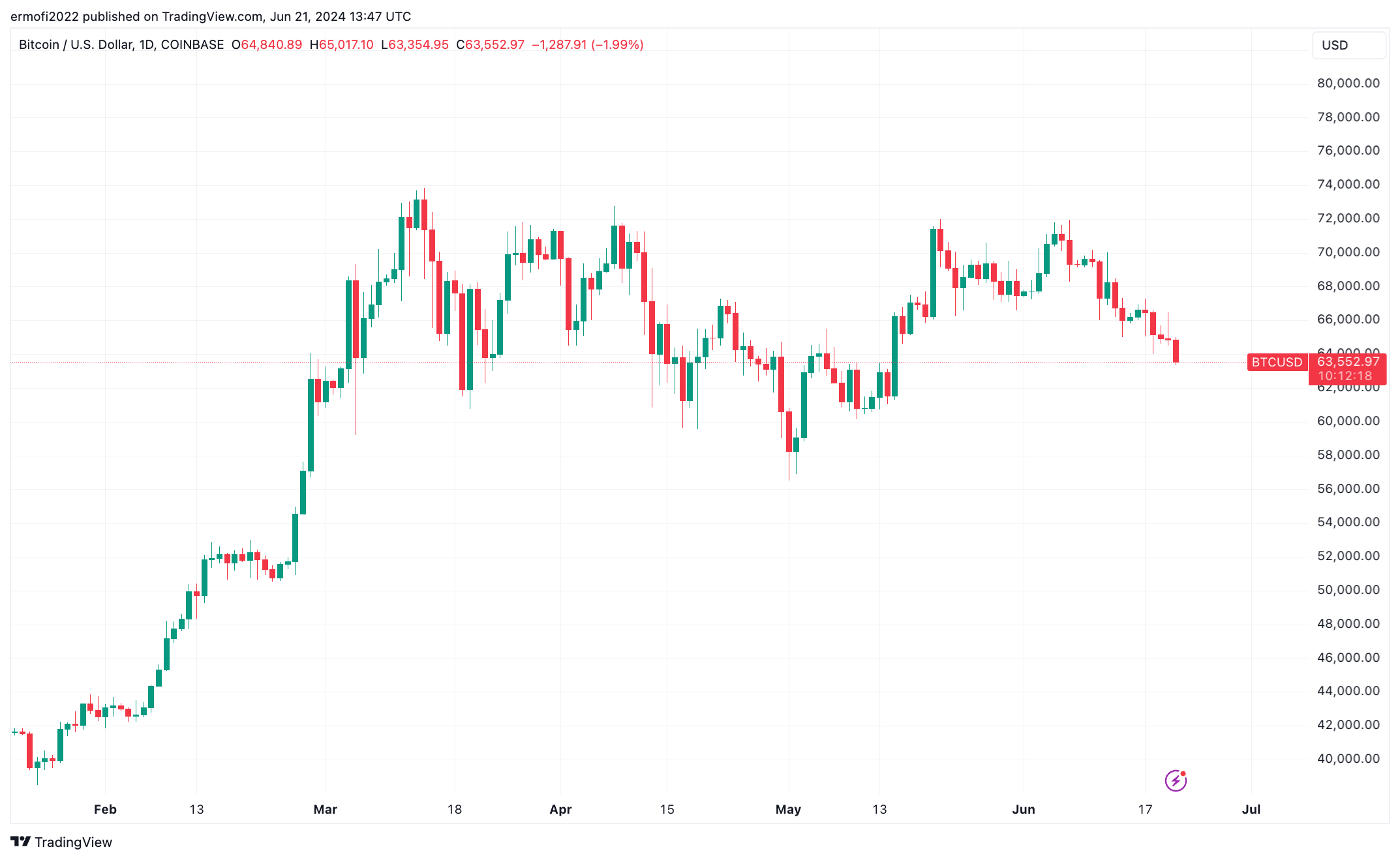 比特币价格为什么难以重回6.4万美元？