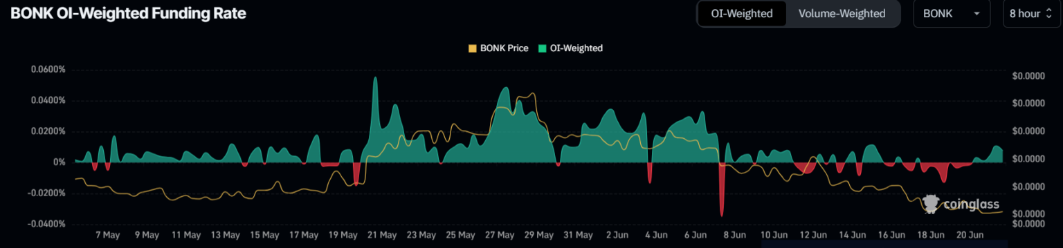 BONK币价格反弹现在掌握在比特币手中