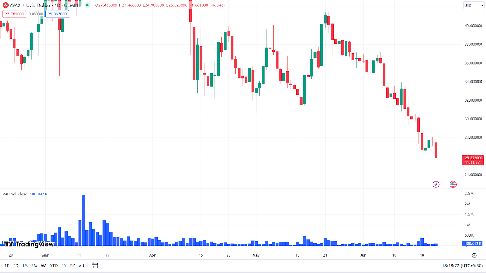 5400万美元的AVAX抛售引发价格暴跌