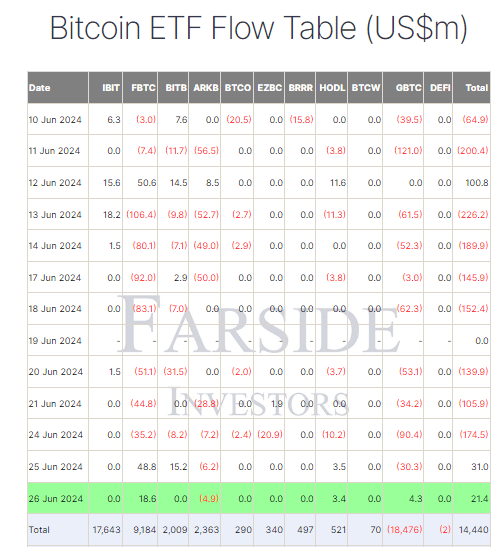 比特币ETF连续两天实现正流入插图 比特币ETF连续两天实现正流入