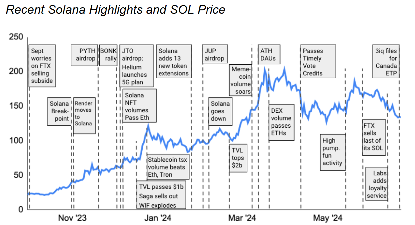 现货Solana ETF价格可能是SOL的9倍插图1 现货Solana ETF价格可能是SOL的9倍