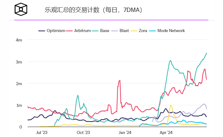 大规模空投后，Blast网络激增
