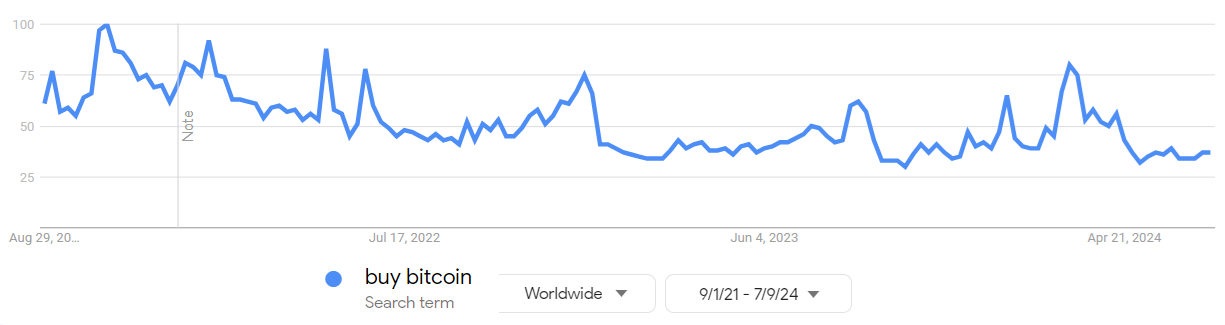 比特币关键价格指标跌至两周低点,比特币牛市结束了吗?插图1 比特币关键价格指标跌至两周低点,比特币牛市结束了吗?