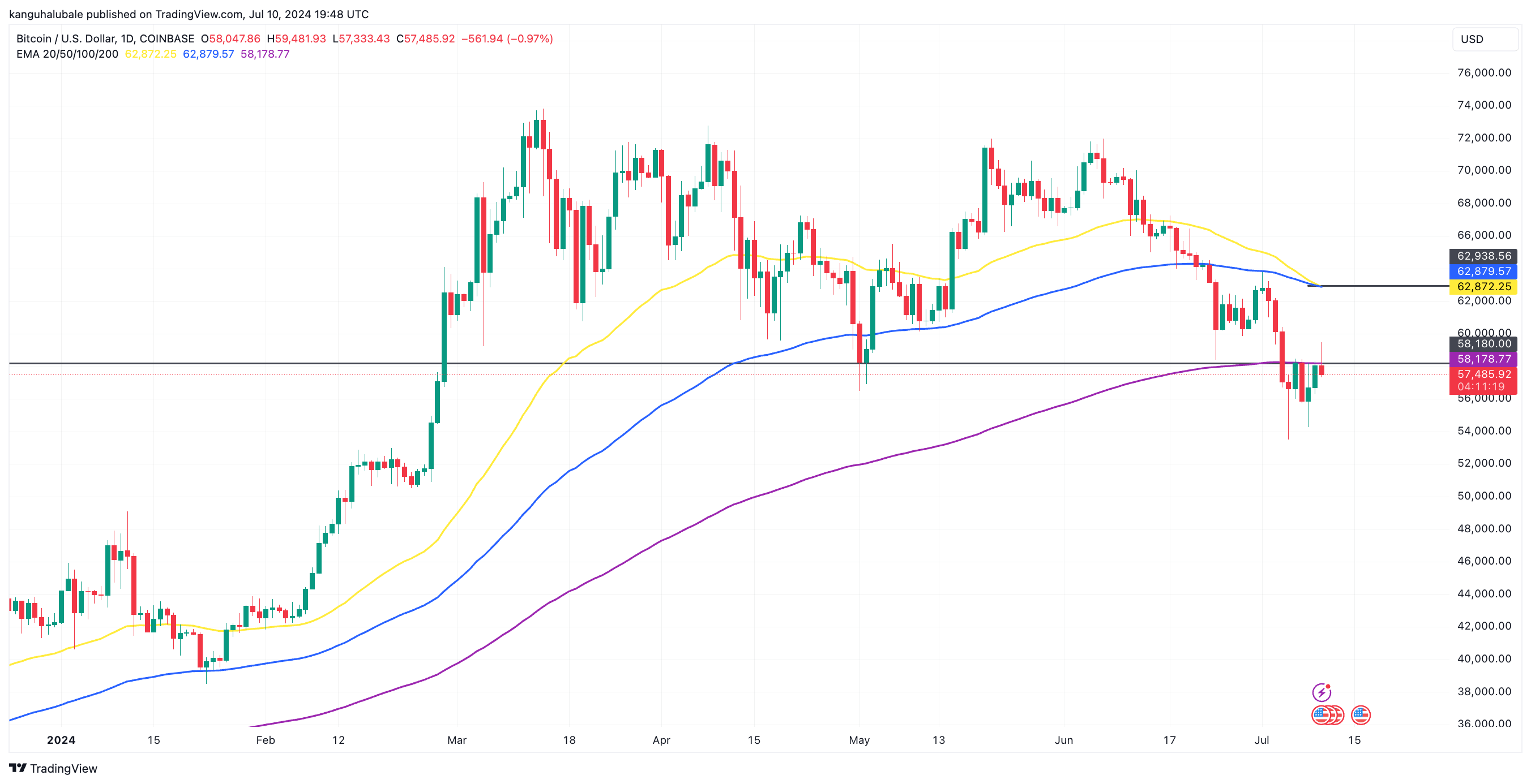 2022年以来最深层次的调整抹去了比特币投资者的利润，导致比特币投资者面临压力