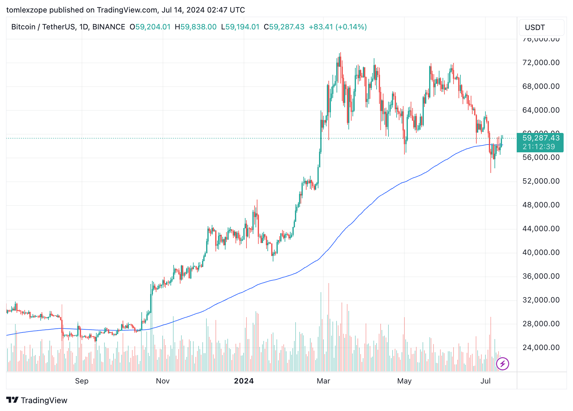 比特币形成看涨链上信号,导致上次价格上涨200%插图1 比特币形成看涨链上信号,导致上次价格上涨200%