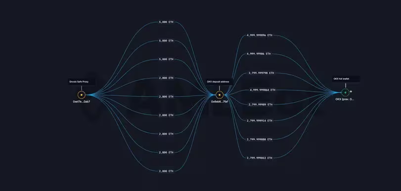 以太坊ICO巨鲸将5000ETH 转入交易所，月度总额达到1.54亿美元