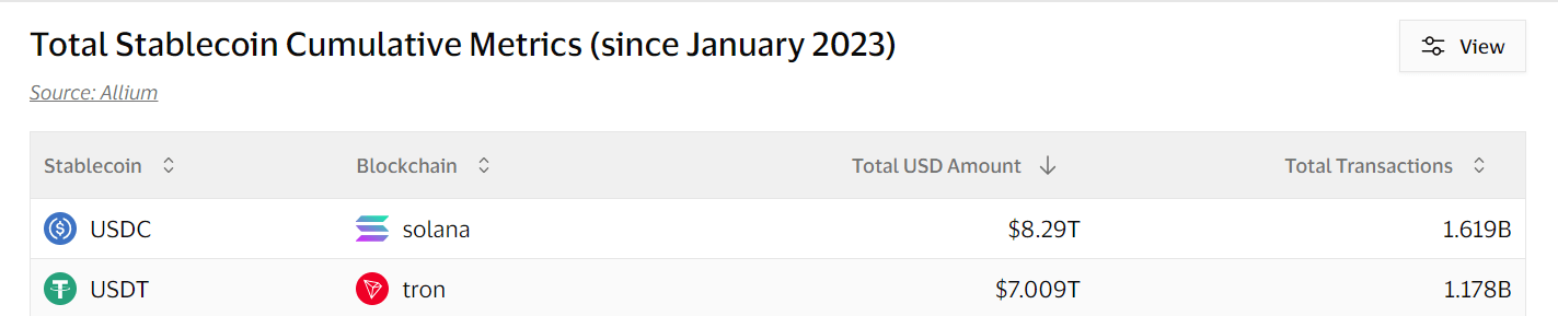 在Solana市场份额的推动下，USDC交易量突破16万亿美元