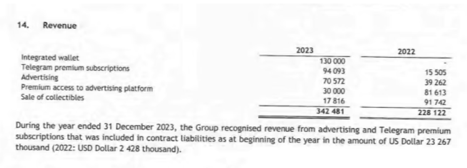 Telegram财务报表显示其持有价值4亿美元的加密货币插图 Telegram财务报表显示其持有价值4亿美元的加密货币