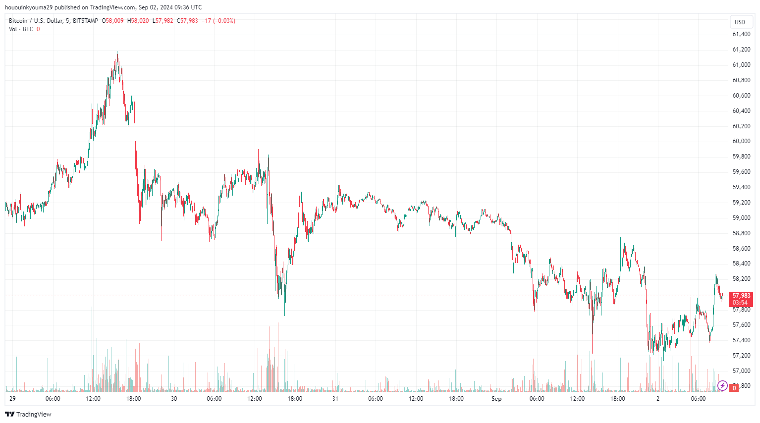 由于Coinbase用户纷纷抛售，比特币跌至58000美元以下