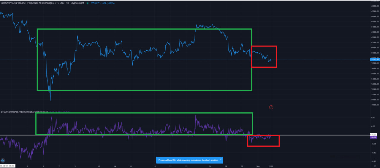 由于Coinbase用户纷纷抛售,比特币跌至58000美元以下插图1 由于Coinbase用户纷纷抛售,比特币跌至58000美元以下