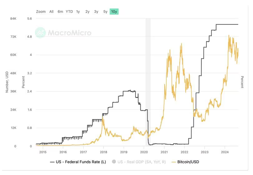 美联储降息后比特币价格或下跌20%，但9月份疲软带来买入机会
