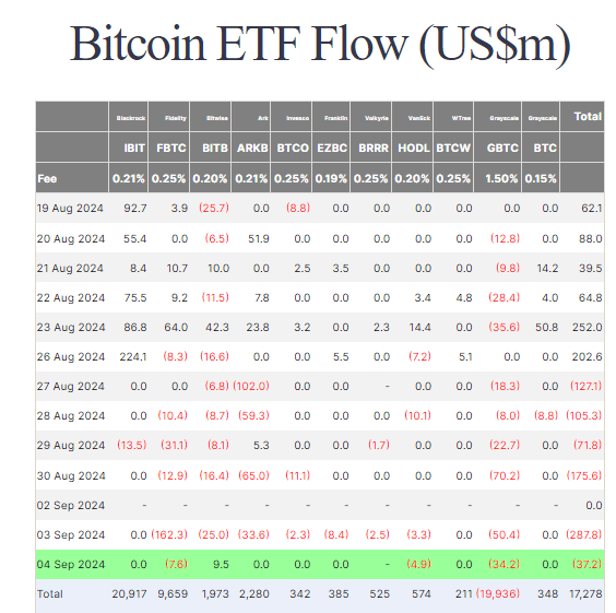 比特币现货ETF连续六天创下最低流出量