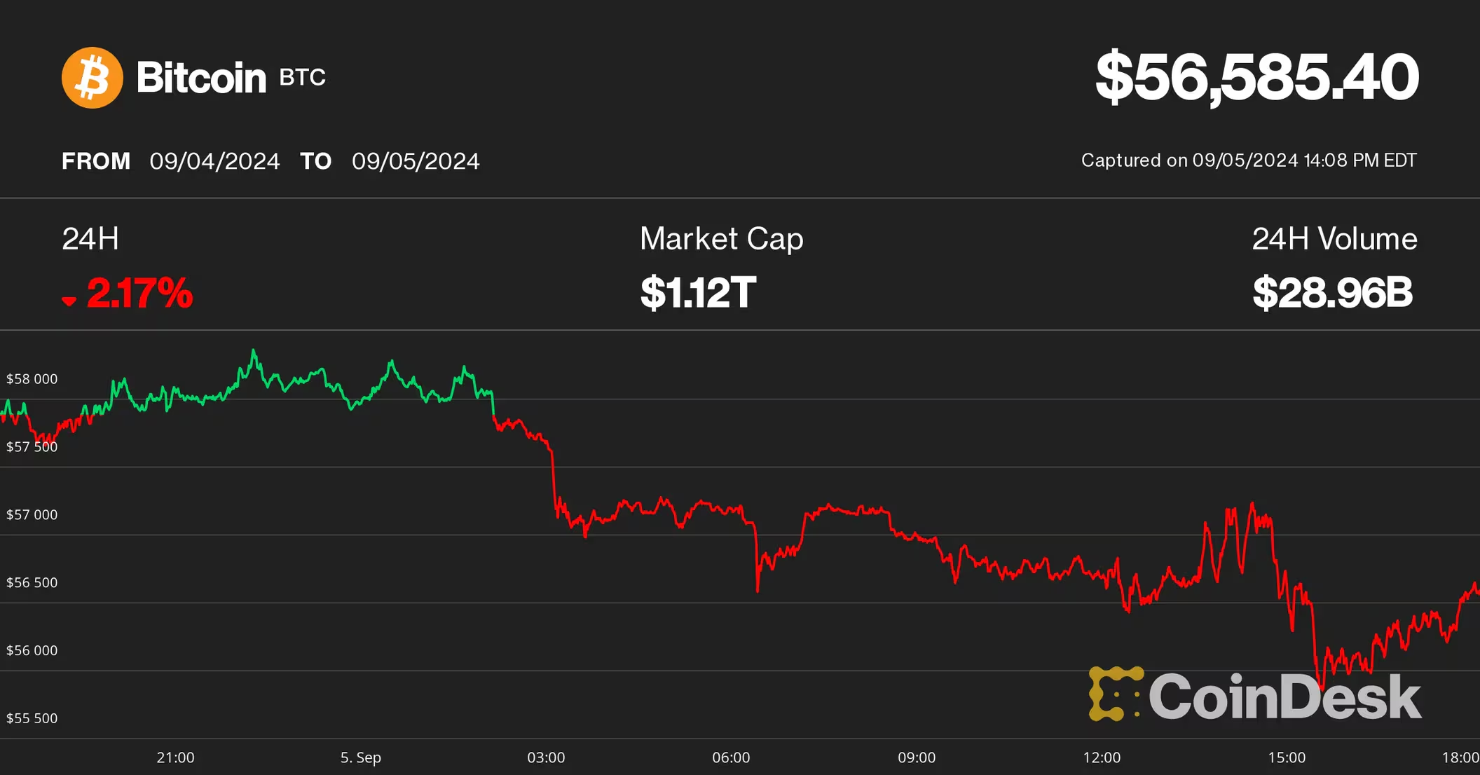 加密货币持续疲软，APT币行情领跌，Coinbase股价跌至7个月低点