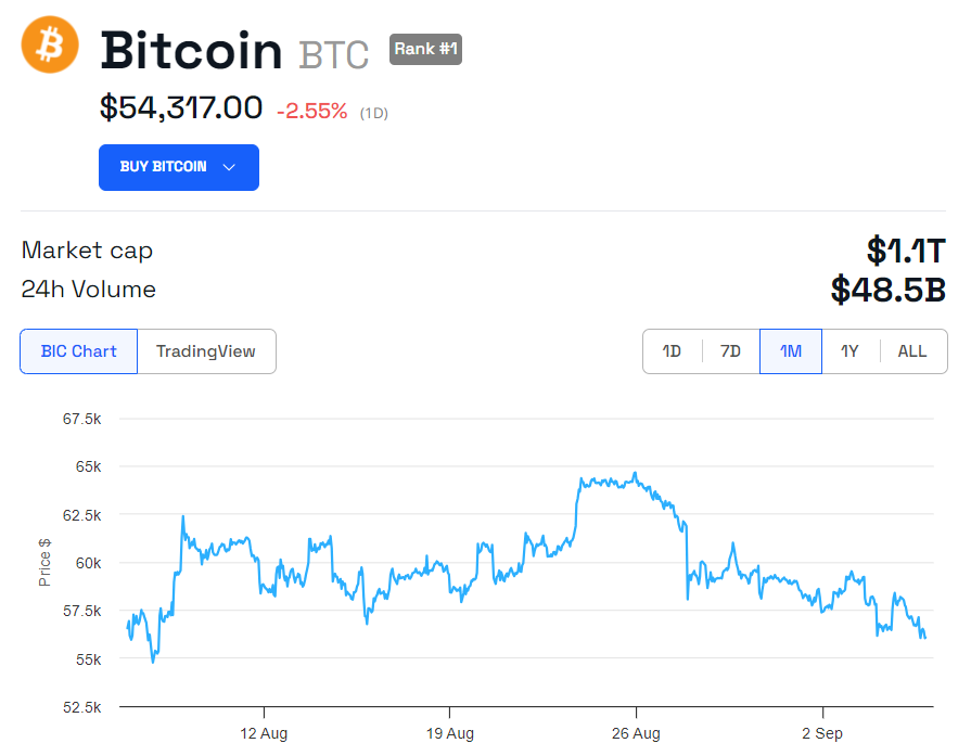 现货比特币ETF连续8天流出，损失逾10亿美元