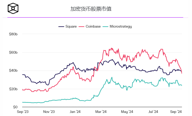 巴克莱调整目标价，Block Inc.市值超越Coinbase