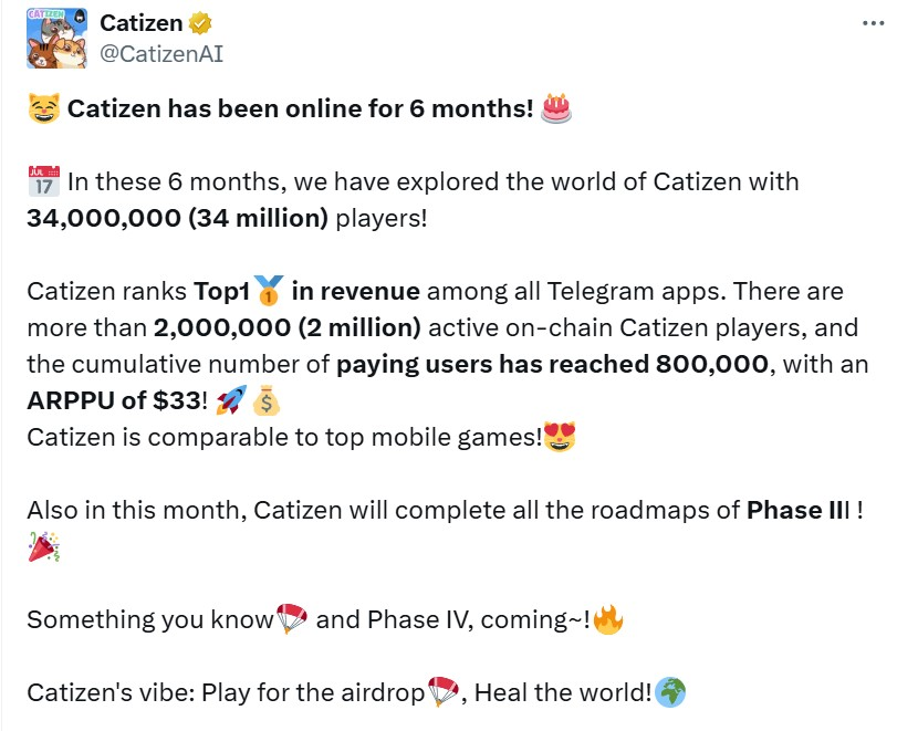 Telegram点击游戏Catizen在前6个月内已获得80万付费用户