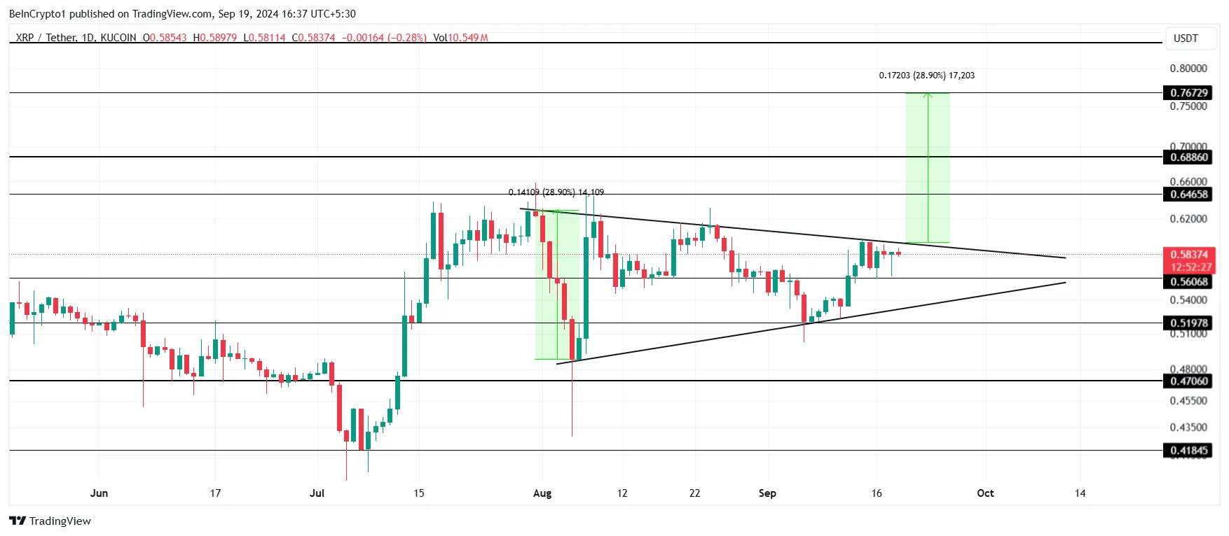 瑞波币XRP价格在鲸鱼购买狂潮中有望上涨30％