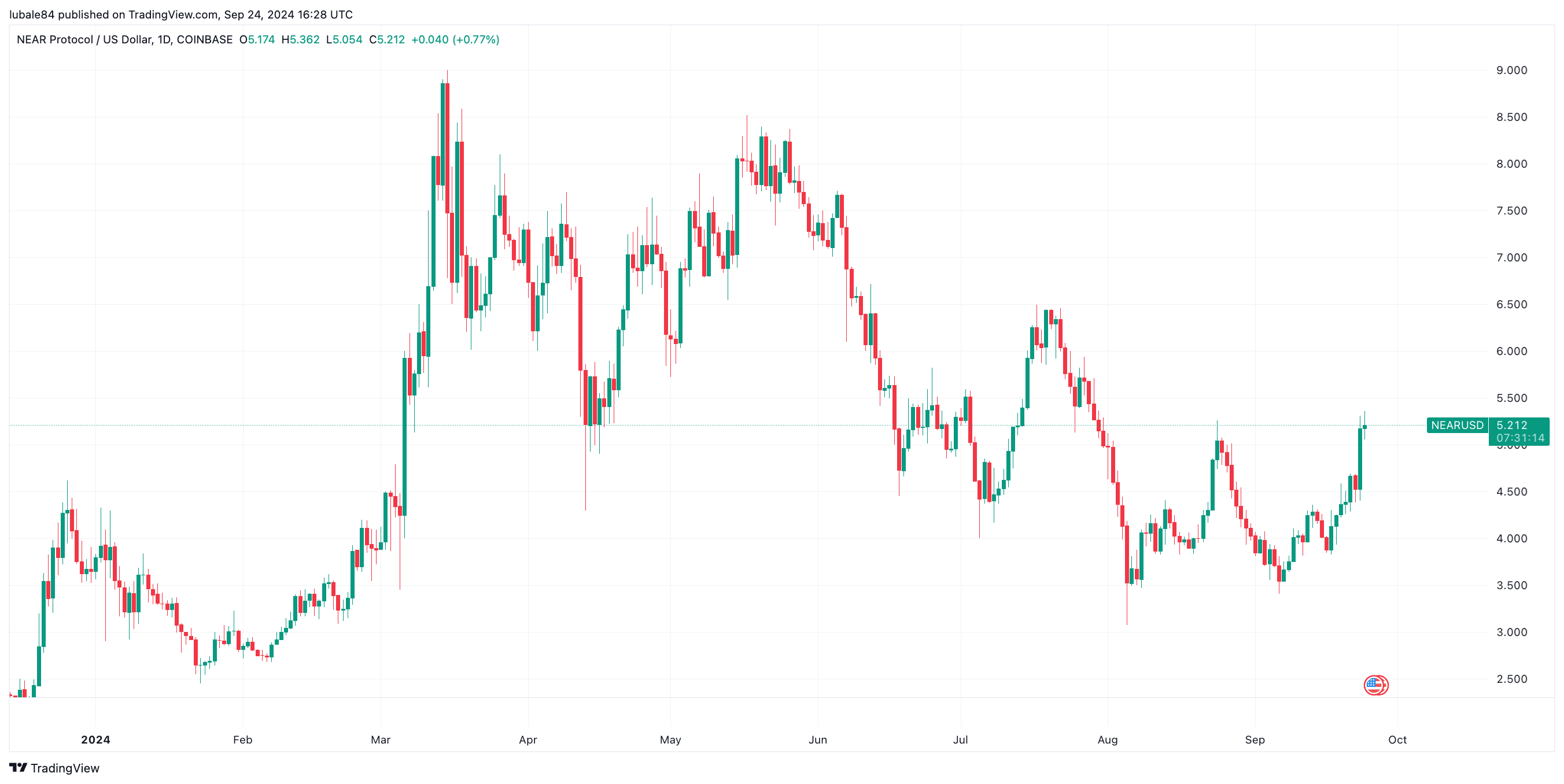 NEAR币价格一个月内上涨50%