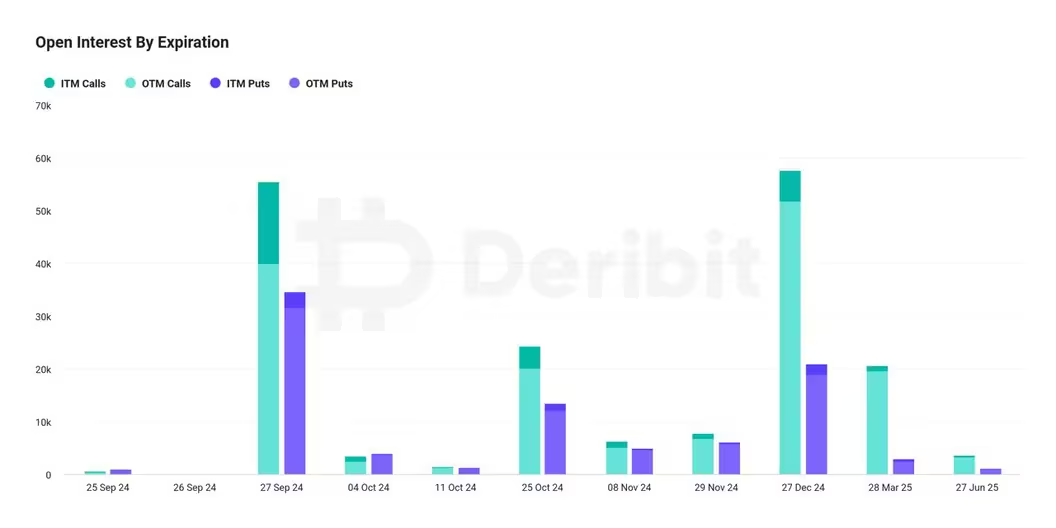 Deribit称比特币58亿美元季度期权到期或引发市场波动