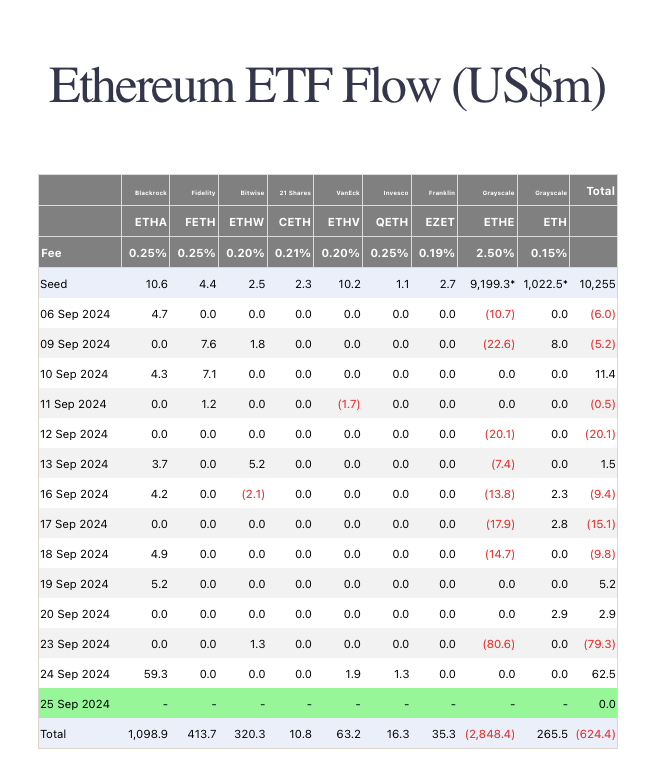 以太坊现货ETF创下8月初以来最佳表现