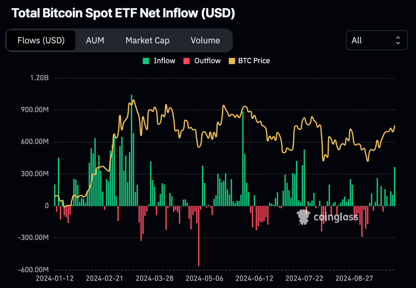 现货比特币ETF创下7月以来最佳单日表现，流入资金达3.65亿美元