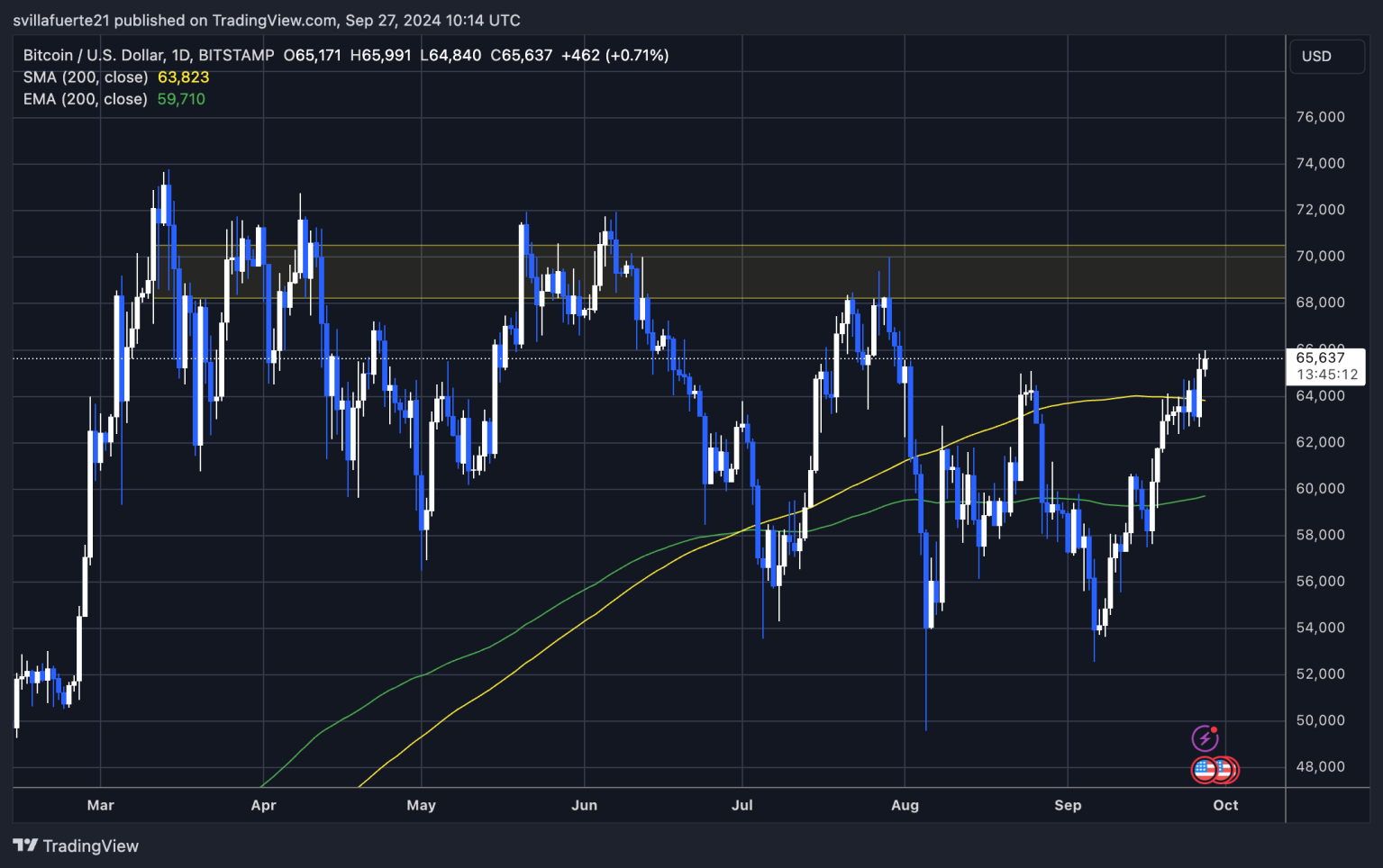 比特币投资者每日净利润4.56亿美元,比特币价格准备大幅上涨插图1 比特币投资者每日净利润4.56亿美元,比特币价格准备大幅上涨