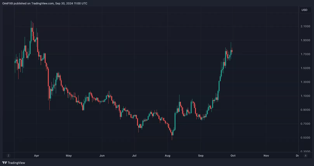 比特币价格下跌3%，仍有望创下2013年以来9月份最佳表现