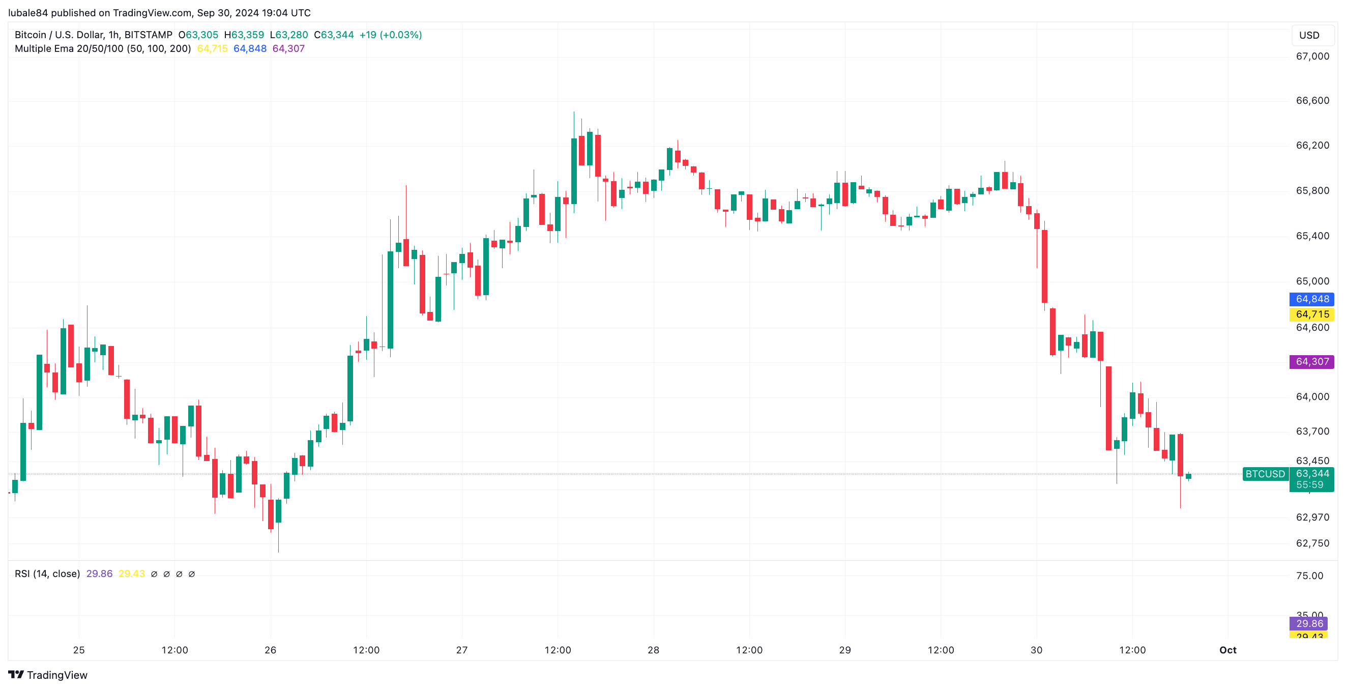 美联储暗示未来降息后比特币价格跌至6.2万美元