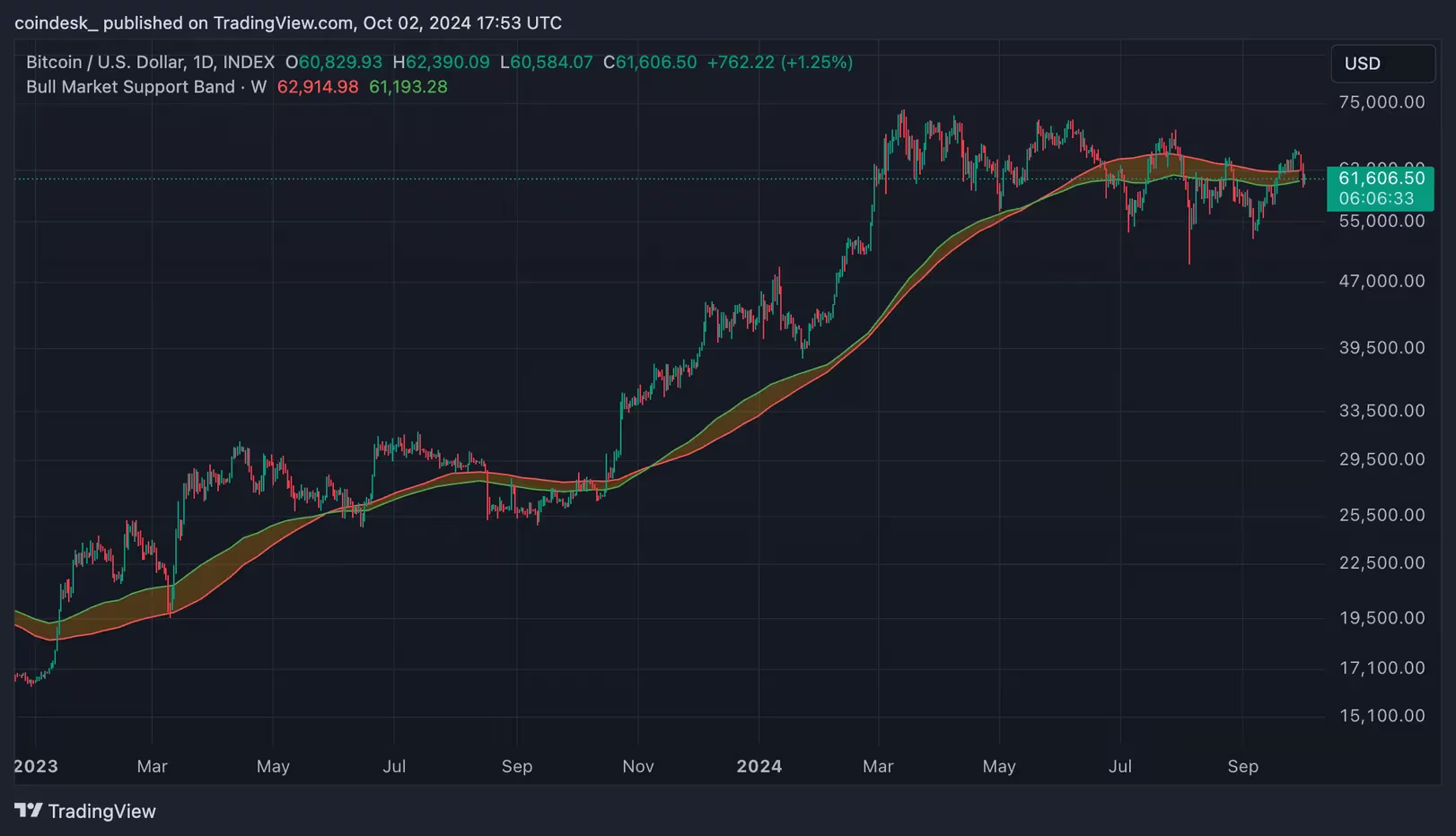 比特币价格反弹受阻，以太坊、XRP、ADA、LINK 继续下跌