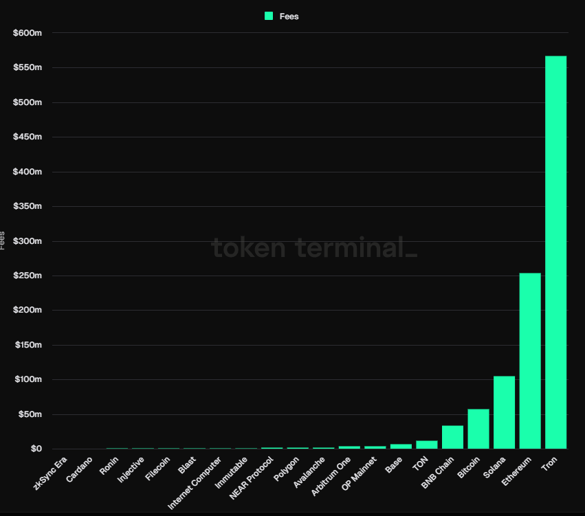 Tron第三季度营收5.66亿美元，超过比特币、以太坊和Solana