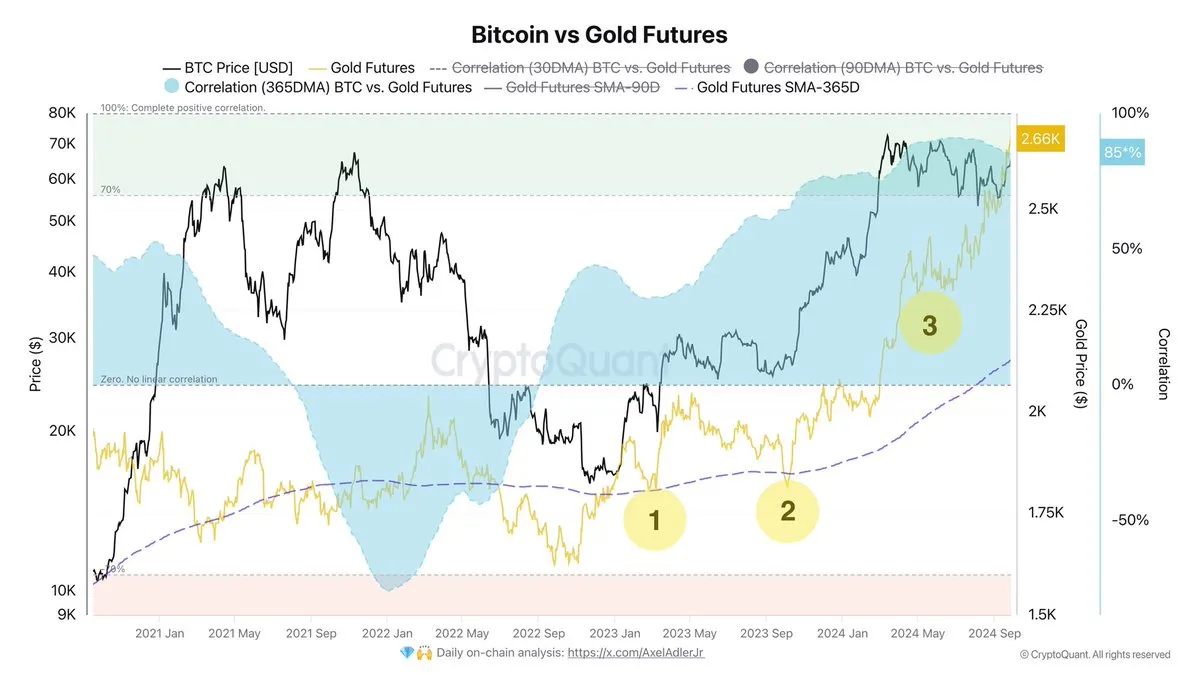 比特币和黄金的相关性高达85%，它们有何不同？