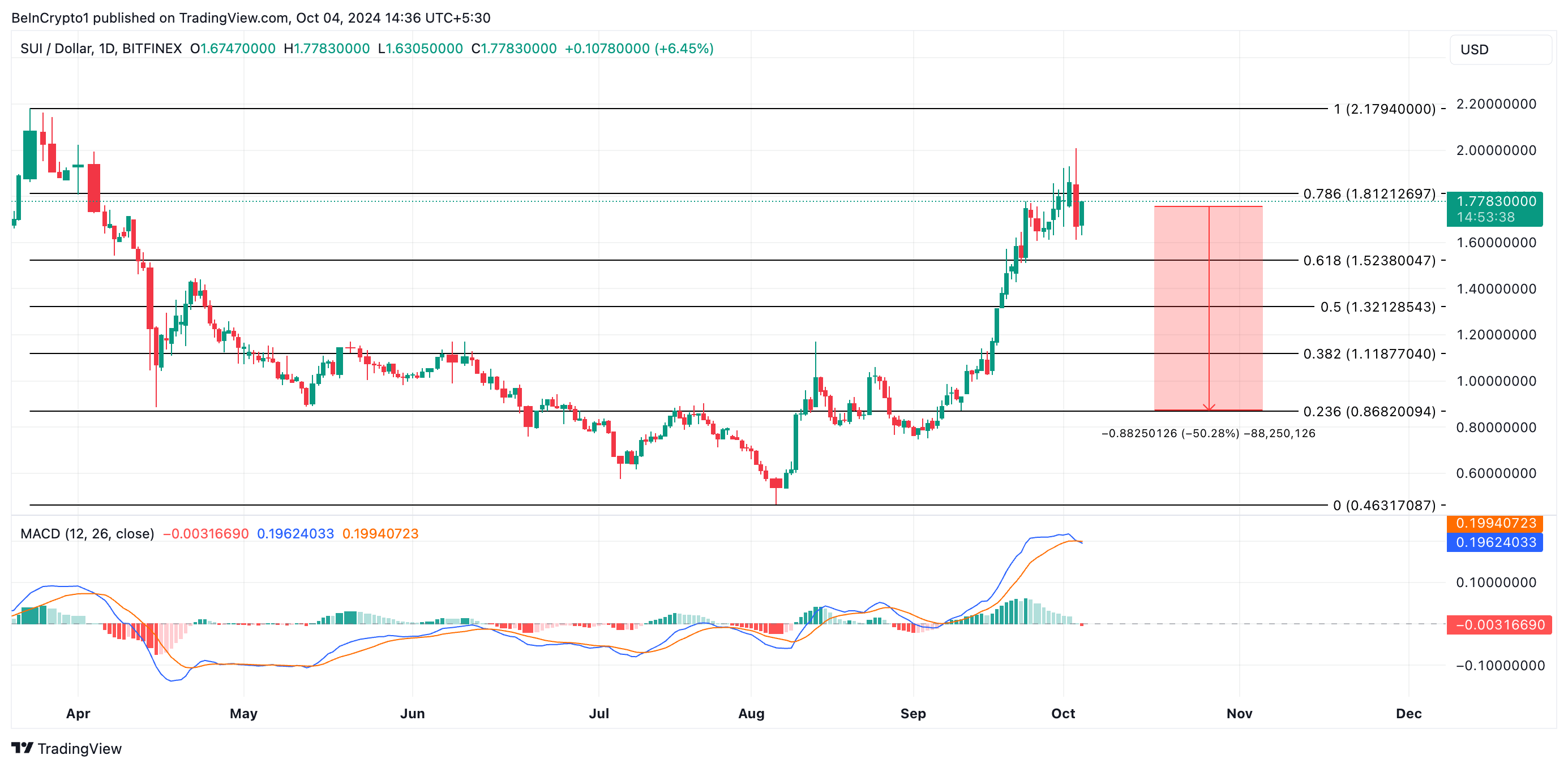 SUI币价格面临下跌50%的风险插图1 SUI币价格面临下跌50%的风险