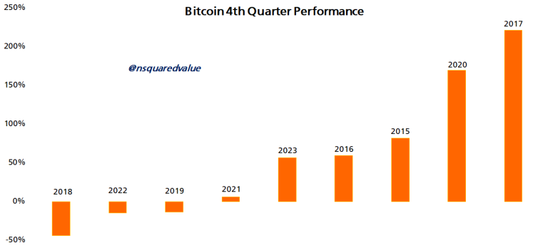 比特币短期反弹即将到来？专家预计第四季度比特币将增长60%