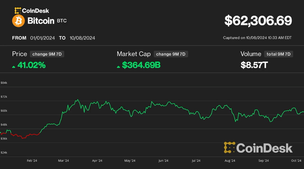 比特币价格今年迄今上涨40%