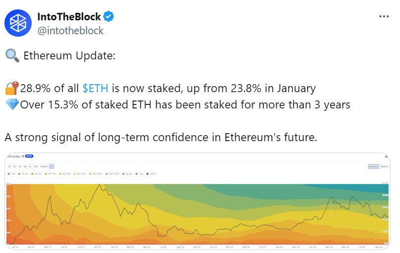 以太坊用户质押了28.9%的供应量，显示出长期信心