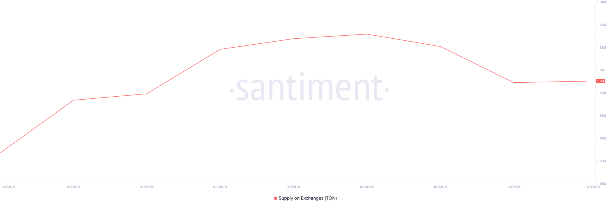 TON币价格可能跌破5美元