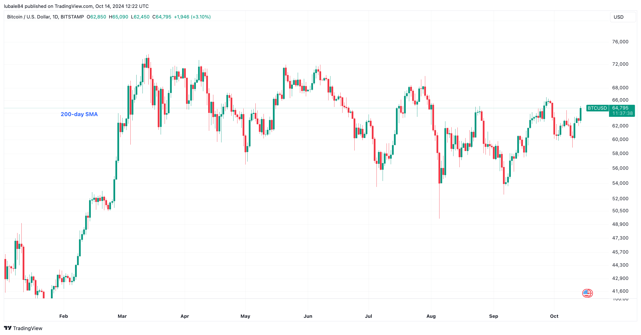 10月15日比特币价格今日为何上涨？