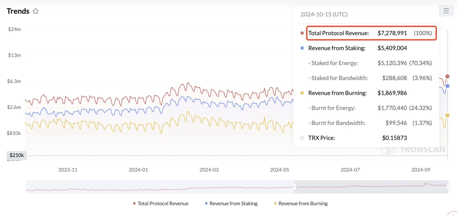 Tron收入1年内增长170%，TRX将创下历史新高？