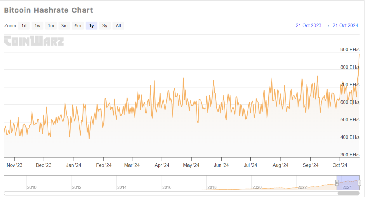 比特币（BTC）哈希率突然创下超过925 Eh/s的新高