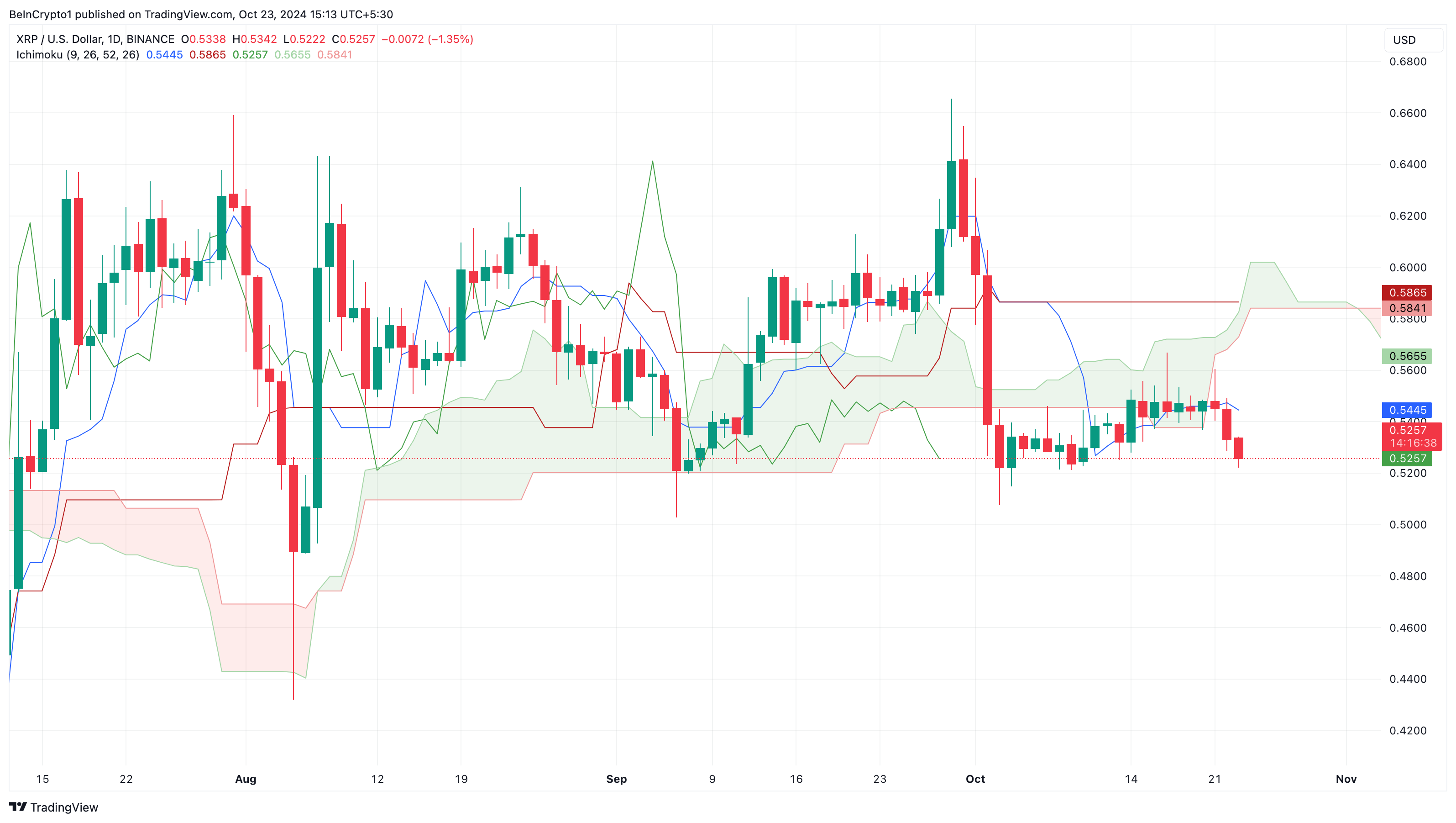 如果价格达到0.60美元，价值2800万美元的XRP合约将面临清算风险