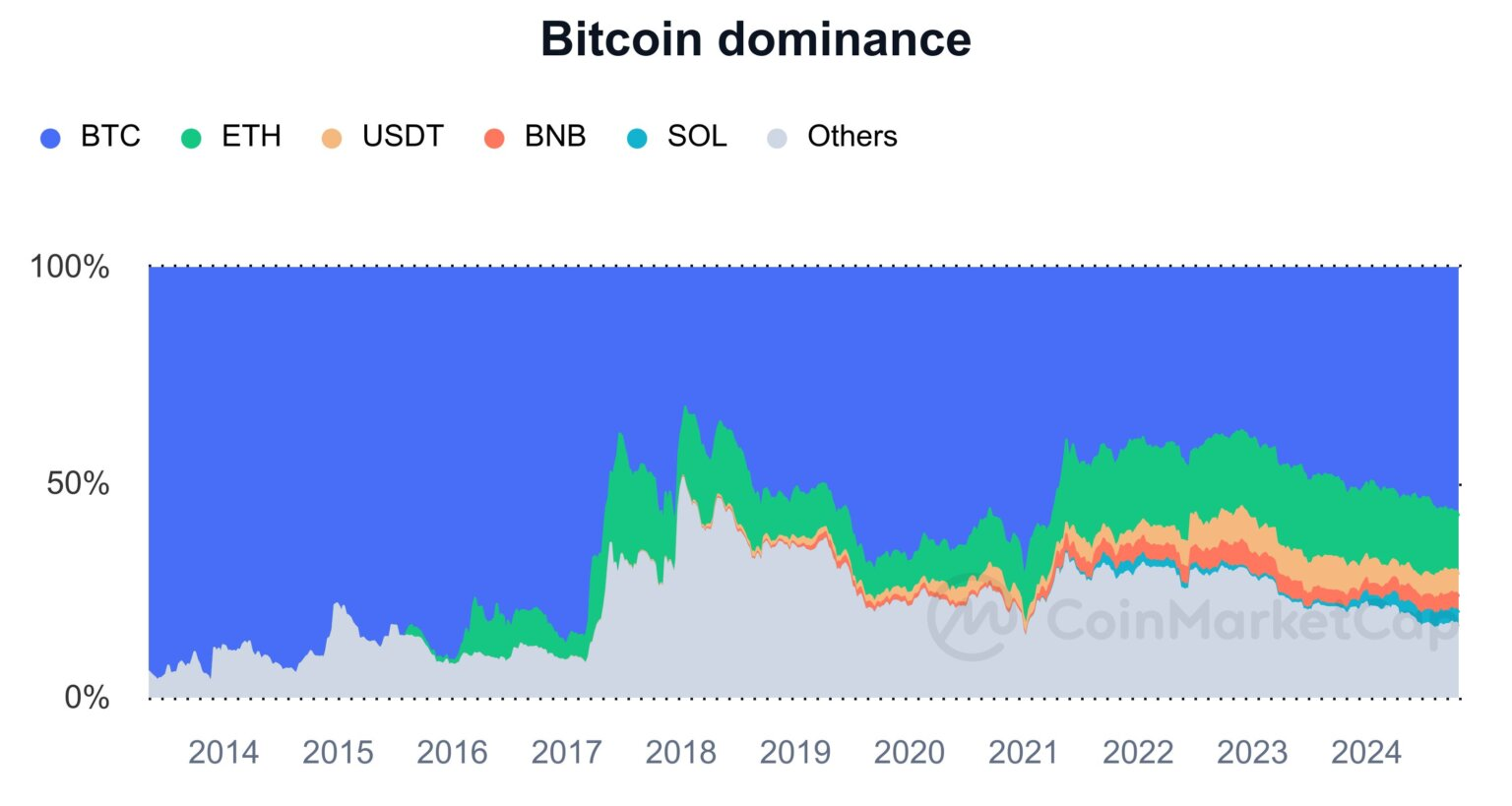 比特币占据57%的主导地位,而以太坊的份额降至合并前的最低水平插图1 比特币占据57%的主导地位,而以太坊的份额降至合并前的最低水平