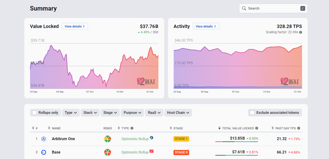 Base、Arbitrum和以太坊L2尚未实现去中心化