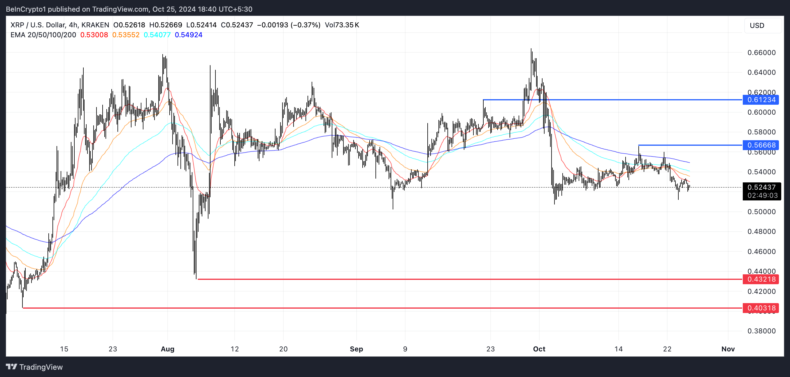 瑞波币XRP价格显示出较弱的反弹潜力插图1 瑞波币XRP价格显示出较弱的反弹潜力