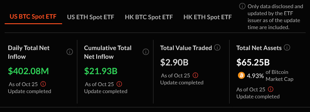 投资者预计11月将迎来利好,比特币ETF可能很快突破100万比特币插图1 投资者预计11月将迎来利好,比特币ETF可能很快突破100万比特币