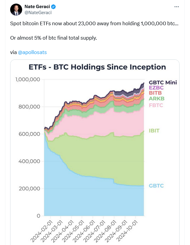 投资者预计11月将迎来利好，比特币ETF可能很快突破100万比特币