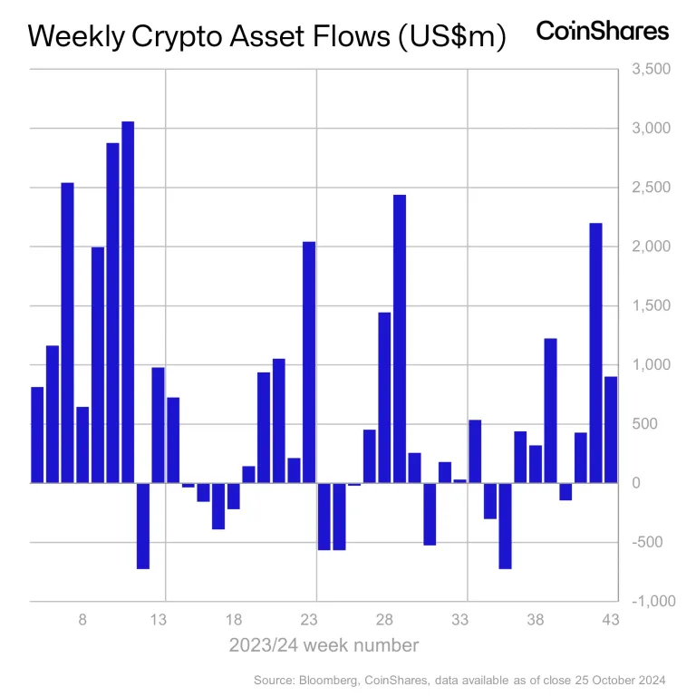 报告称上周比特币流入量达9.2亿美元，领跑加密投资产品