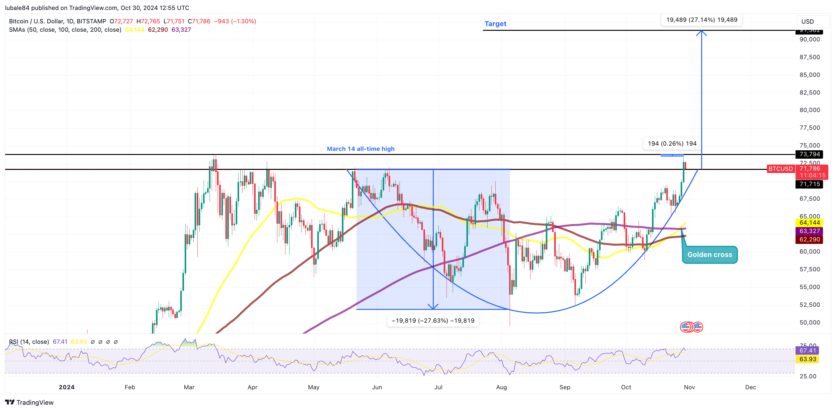 5个指标表明比特币价格将突破历史新高插图4 5个指标表明比特币价格将突破历史新高