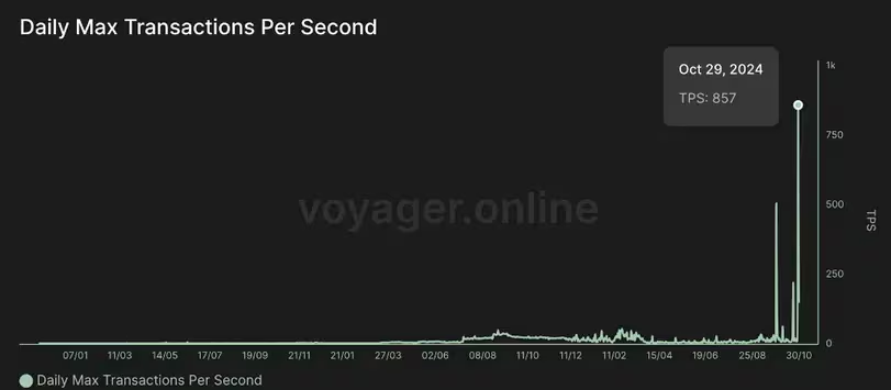 Starknet声称打破以太坊第2层网络的交易速度记录