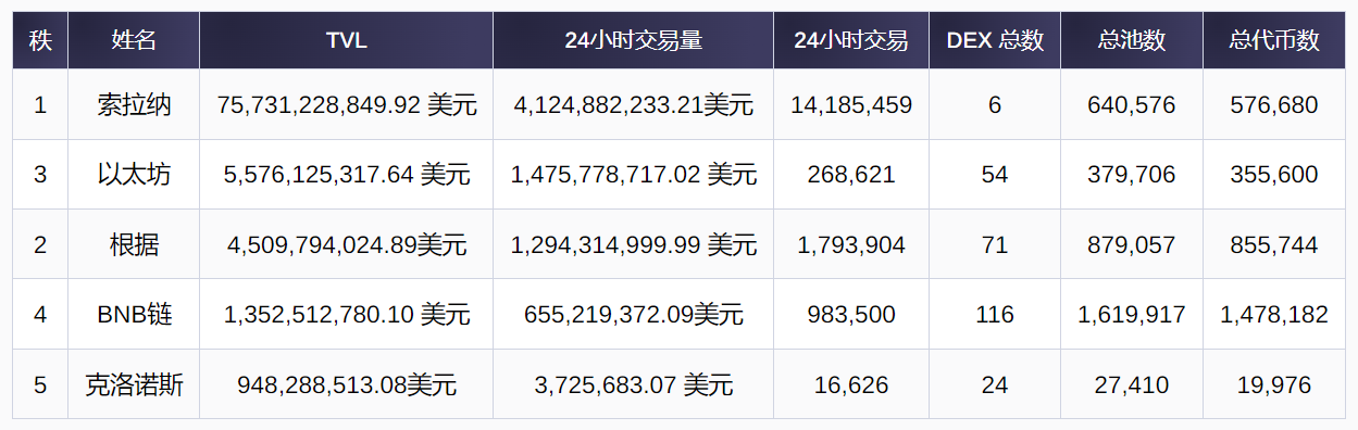 Solana在过去24小时内的交易量达到1400万笔，是以太坊DEX交易量的3倍多